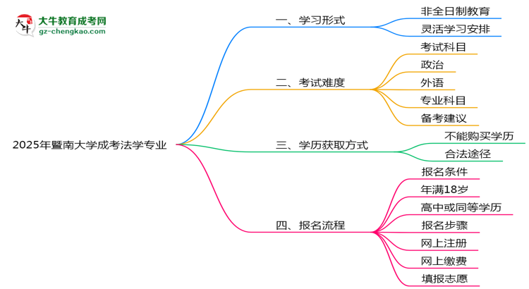 暨南大學成考法學專業(yè)是全日制的嗎？（2025最新）思維導圖