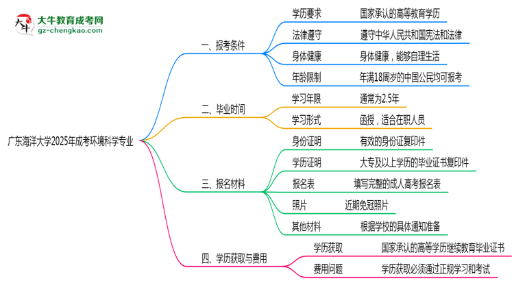 廣東海洋大學2025年成考環(huán)境科學專業(yè)報考條件是什么思維導(dǎo)圖