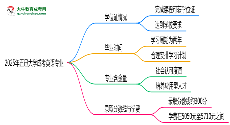 2025年五邑大學(xué)成考英語專業(yè)能拿學(xué)位證嗎？思維導(dǎo)圖