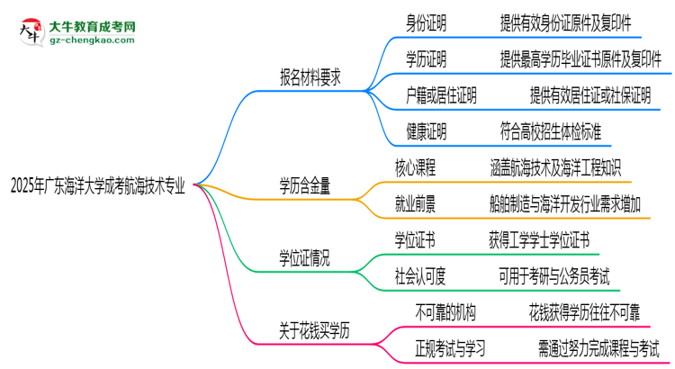 2025年廣東海洋大學(xué)成考航海技術(shù)專業(yè)報(bào)名材料需要什么？思維導(dǎo)圖