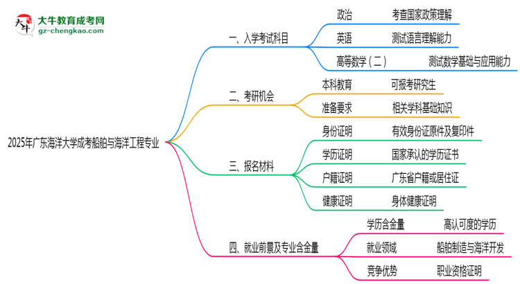 2025年廣東海洋大學(xué)成考船舶與海洋工程專業(yè)入學(xué)考試科目有哪些？思維導(dǎo)圖