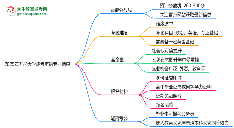 2025年五邑大學成考英語專業(yè)錄取分數線是多少？思維導圖