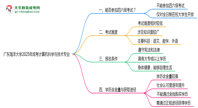 廣東海洋大學(xué)2025年成考計(jì)算機(jī)科學(xué)與技術(shù)專業(yè)生可不可以考四六級？思維導(dǎo)圖