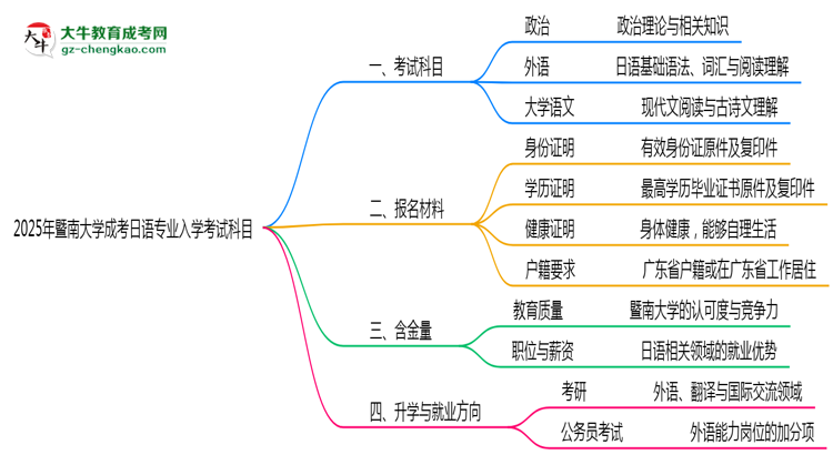 2025年暨南大學(xué)成考日語專業(yè)入學(xué)考試科目有哪些？思維導(dǎo)圖