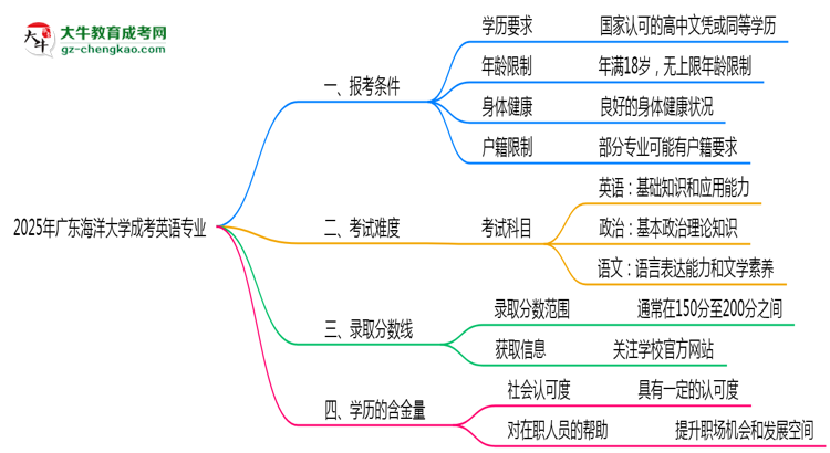 廣東海洋大學(xué)2025年成考英語專業(yè)報考條件是什么思維導(dǎo)圖