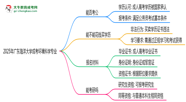 廣東海洋大學(xué)2025年成考環(huán)境科學(xué)專(zhuān)業(yè)學(xué)歷能考公嗎？思維導(dǎo)圖