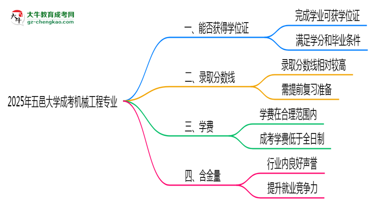 2025年五邑大學(xué)成考機(jī)械工程專業(yè)能拿學(xué)位證嗎？思維導(dǎo)圖