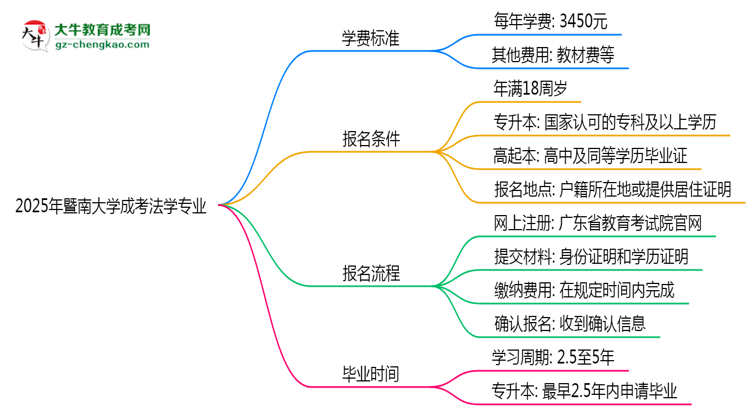 2025年暨南大學成考法學專業(yè)最新學費標準多少思維導圖