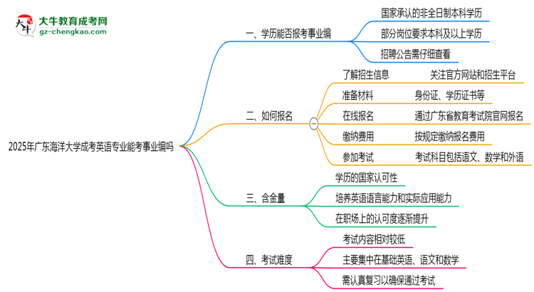 2025年廣東海洋大學成考英語專業(yè)能考事業(yè)編嗎？思維導圖