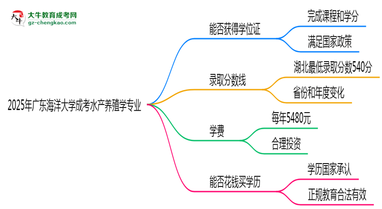 2025年廣東海洋大學(xué)成考水產(chǎn)養(yǎng)殖學(xué)專(zhuān)業(yè)能拿學(xué)位證嗎？思維導(dǎo)圖