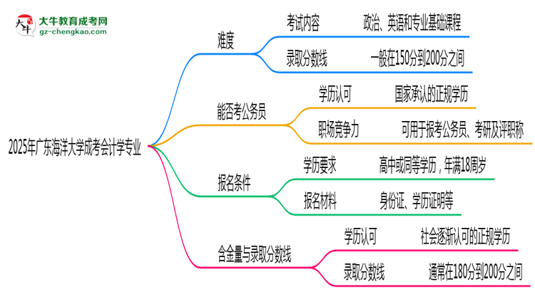 2025年廣東海洋大學(xué)成考會計(jì)學(xué)專業(yè)難不難？思維導(dǎo)圖