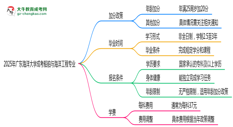 2025年廣東海洋大學(xué)成考船舶與海洋工程專業(yè)最新加分政策及條件思維導(dǎo)圖