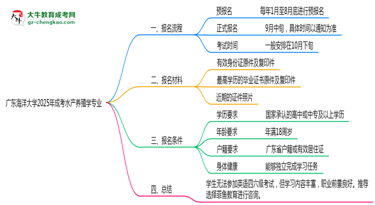 廣東海洋大學(xué)2025年成考水產(chǎn)養(yǎng)殖學(xué)專業(yè)生可不可以考四六級(jí)？思維導(dǎo)圖