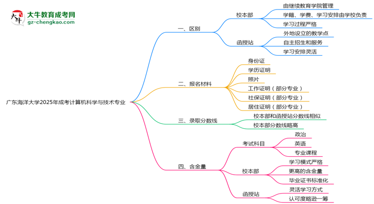 廣東海洋大學(xué)2025年成考計算機科學(xué)與技術(shù)專業(yè)校本部和函授站哪個更好？思維導(dǎo)圖