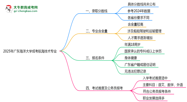 2025年廣東海洋大學(xué)成考航海技術(shù)專業(yè)錄取分?jǐn)?shù)線是多少？思維導(dǎo)圖