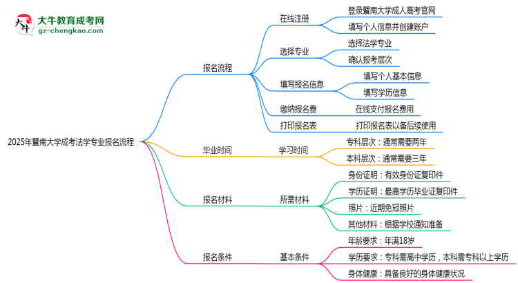 暨南大學(xué)成考法學(xué)專(zhuān)業(yè)2025年報(bào)名流程思維導(dǎo)圖