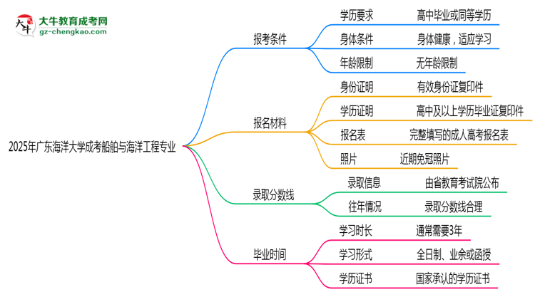 廣東海洋大學(xué)2025年成考船舶與海洋工程專(zhuān)業(yè)報(bào)考條件是什么思維導(dǎo)圖