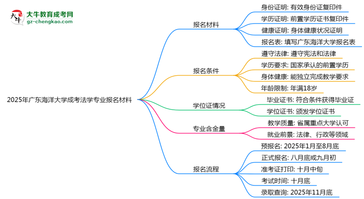 2025年廣東海洋大學(xué)成考法學(xué)專業(yè)報(bào)名材料需要什么？思維導(dǎo)圖