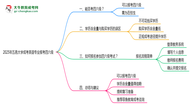 五邑大學(xué)2025年成考英語專業(yè)生可不可以考四六級？思維導(dǎo)圖