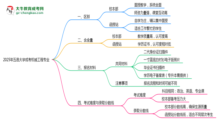 五邑大學(xué)2025年成考機(jī)械工程專業(yè)校本部和函授站哪個(gè)更好？思維導(dǎo)圖