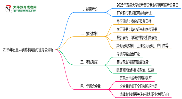 五邑大學(xué)2025年成考英語專業(yè)學(xué)歷能考公嗎？思維導(dǎo)圖