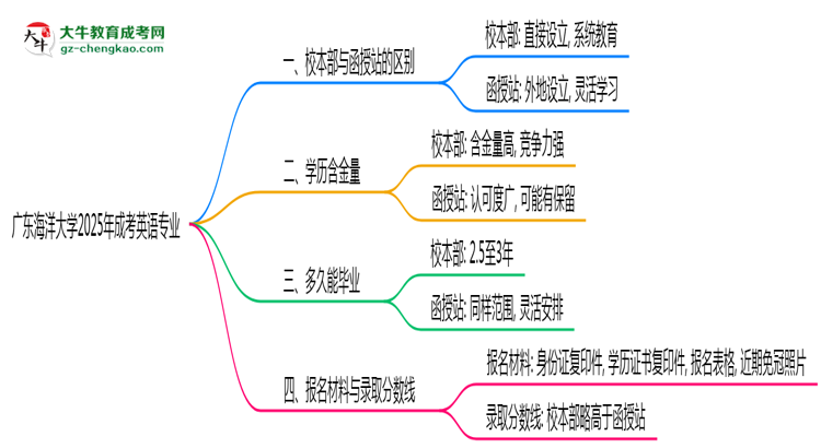 廣東海洋大學2025年成考英語專業(yè)校本部和函授站哪個更好？思維導圖