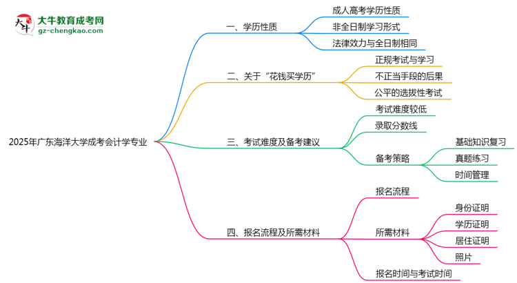 廣東海洋大學成考會計學專業(yè)是全日制的嗎？（2025最新）思維導圖