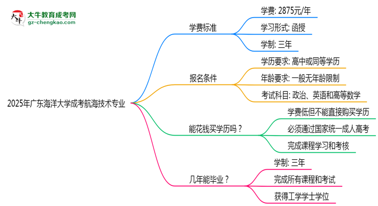 2025年廣東海洋大學(xué)成考航海技術(shù)專業(yè)最新學(xué)費標準多少思維導(dǎo)圖