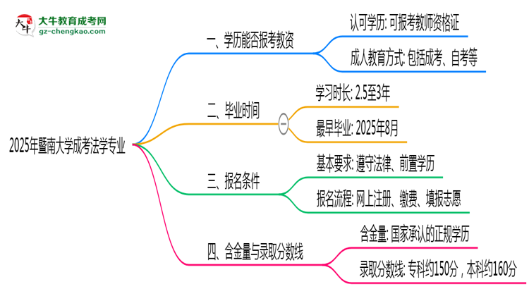 2025年暨南大學(xué)成考法學(xué)專業(yè)學(xué)歷能報考教資嗎？思維導(dǎo)圖