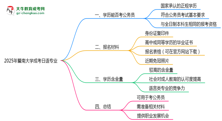 暨南大學(xué)2025年成考日語專業(yè)學(xué)歷能考公嗎？思維導(dǎo)圖