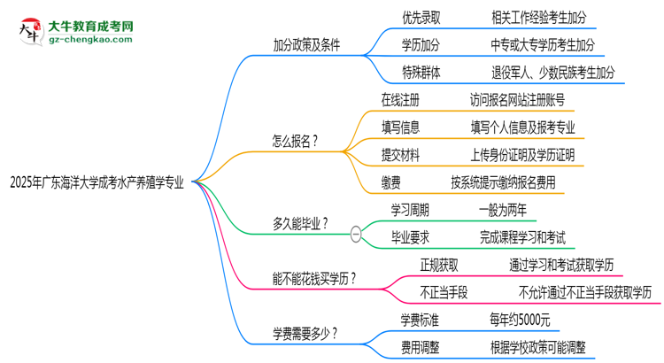 2025年廣東海洋大學(xué)成考水產(chǎn)養(yǎng)殖學(xué)專業(yè)最新加分政策及條件思維導(dǎo)圖