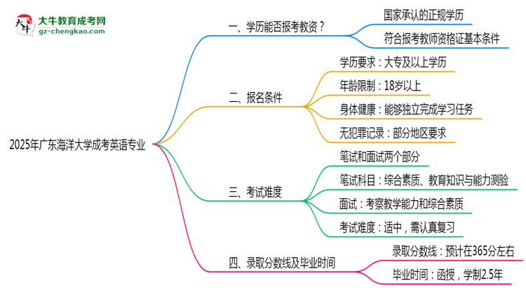 2025年廣東海洋大學(xué)成考英語(yǔ)專業(yè)學(xué)歷能報(bào)考教資嗎？思維導(dǎo)圖