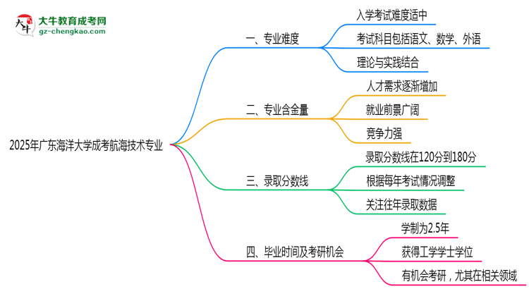 2025年廣東海洋大學(xué)成考航海技術(shù)專業(yè)難不難？思維導(dǎo)圖