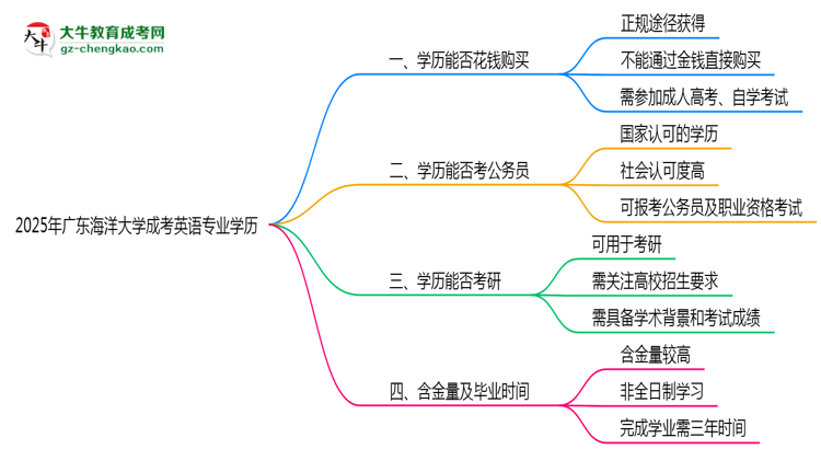 2025年廣東海洋大學(xué)成考英語(yǔ)專業(yè)學(xué)歷花錢(qián)能買(mǎi)到嗎？思維導(dǎo)圖