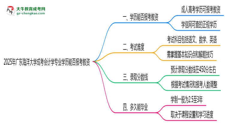 2025年廣東海洋大學(xué)成考會(huì)計(jì)學(xué)專業(yè)學(xué)歷能報(bào)考教資嗎？思維導(dǎo)圖