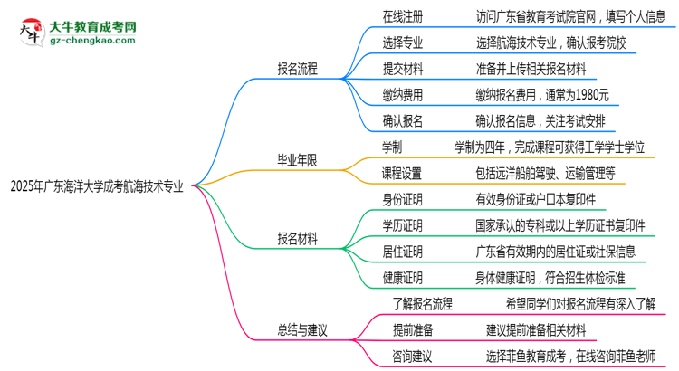 廣東海洋大學(xué)成考航海技術(shù)專業(yè)2025年報(bào)名流程思維導(dǎo)圖