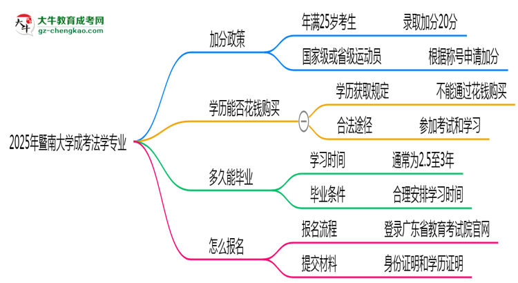 2025年暨南大學成考法學專業(yè)最新加分政策及條件思維導圖