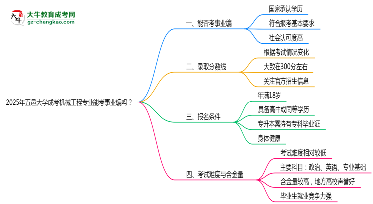 2025年五邑大學(xué)成考機(jī)械工程專業(yè)能考事業(yè)編嗎？思維導(dǎo)圖