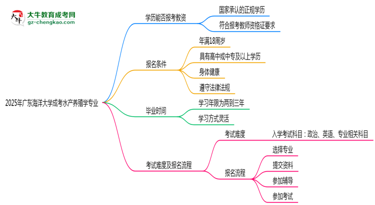 2025年廣東海洋大學(xué)成考水產(chǎn)養(yǎng)殖學(xué)專業(yè)學(xué)歷能報(bào)考教資嗎？思維導(dǎo)圖