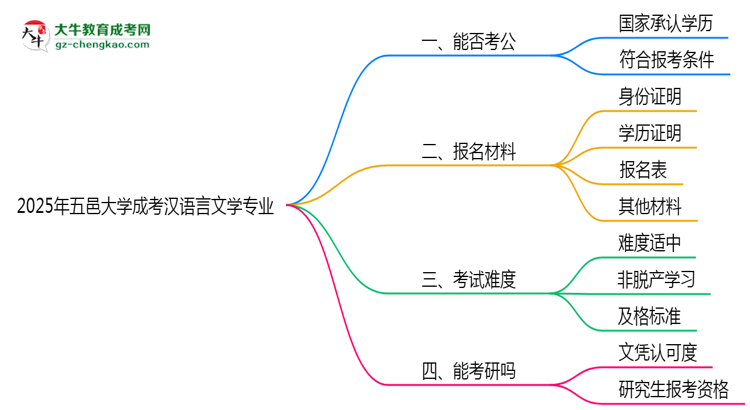 五邑大學(xué)2025年成考漢語(yǔ)言文學(xué)專業(yè)學(xué)歷能考公嗎？思維導(dǎo)圖