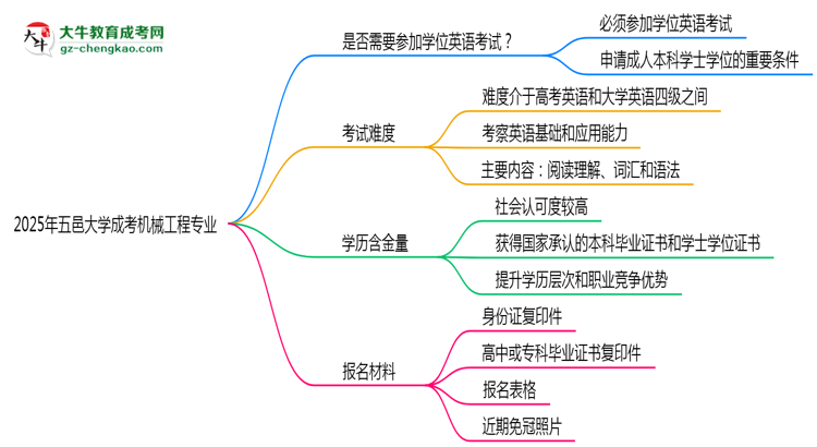 2025年五邑大學(xué)成考機(jī)械工程專業(yè)要考學(xué)位英語嗎？思維導(dǎo)圖