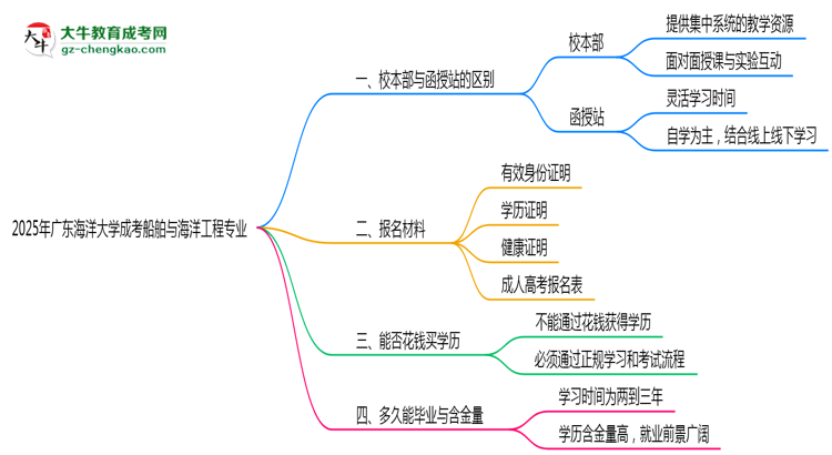 廣東海洋大學(xué)2025年成考船舶與海洋工程專業(yè)校本部和函授站哪個(gè)更好？思維導(dǎo)圖