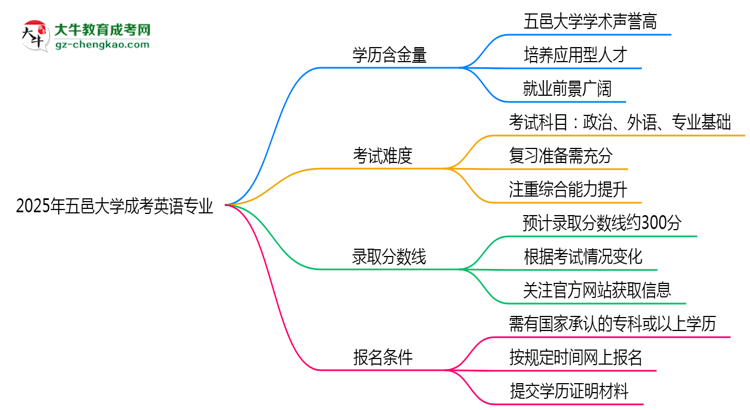 2025年五邑大學(xué)成考英語專業(yè)學(xué)歷的含金量怎么樣？思維導(dǎo)圖