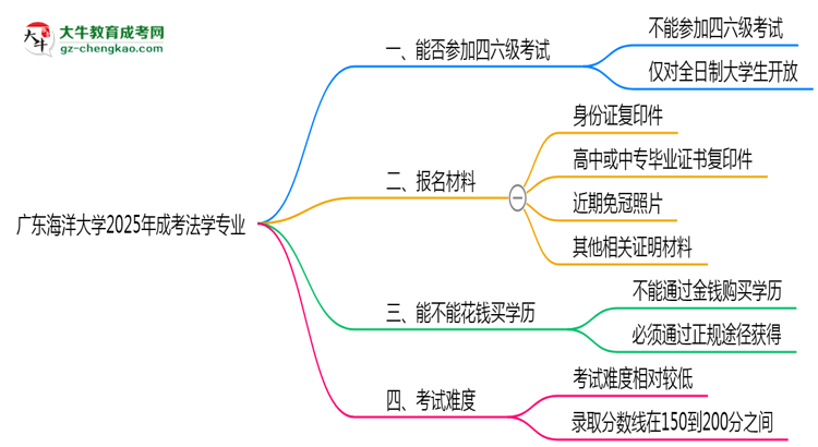 廣東海洋大學(xué)2025年成考法學(xué)專業(yè)生可不可以考四六級？思維導(dǎo)圖