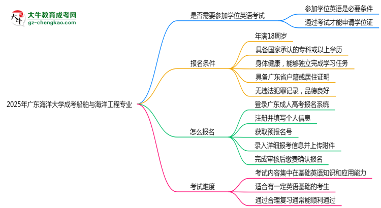 2025年廣東海洋大學(xué)成考船舶與海洋工程專業(yè)要考學(xué)位英語嗎？思維導(dǎo)圖