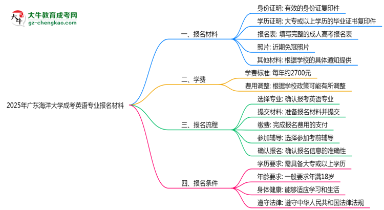 2025年廣東海洋大學(xué)成考英語專業(yè)報名材料需要什么？思維導(dǎo)圖