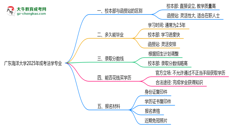 廣東海洋大學(xué)2025年成考法學(xué)專業(yè)校本部和函授站哪個(gè)更好？思維導(dǎo)圖