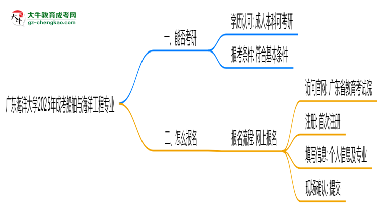 廣東海洋大學(xué)2025年成考船舶與海洋工程專業(yè)能考研究生嗎？思維導(dǎo)圖