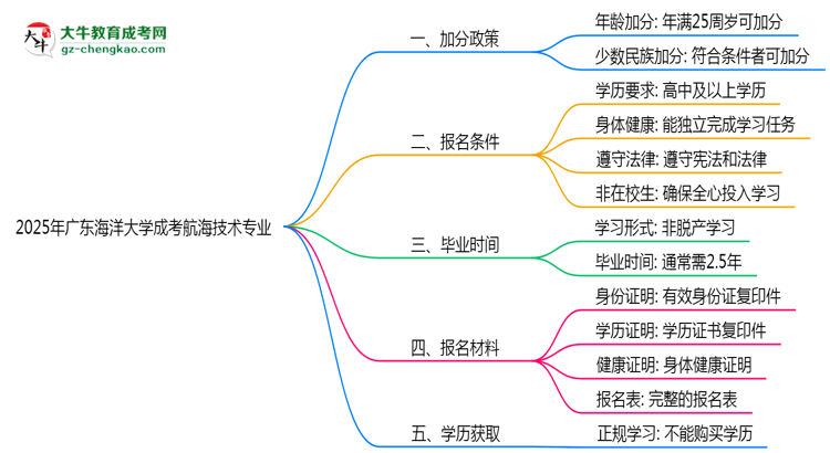 2025年廣東海洋大學(xué)成考航海技術(shù)專業(yè)最新加分政策及條件思維導(dǎo)圖