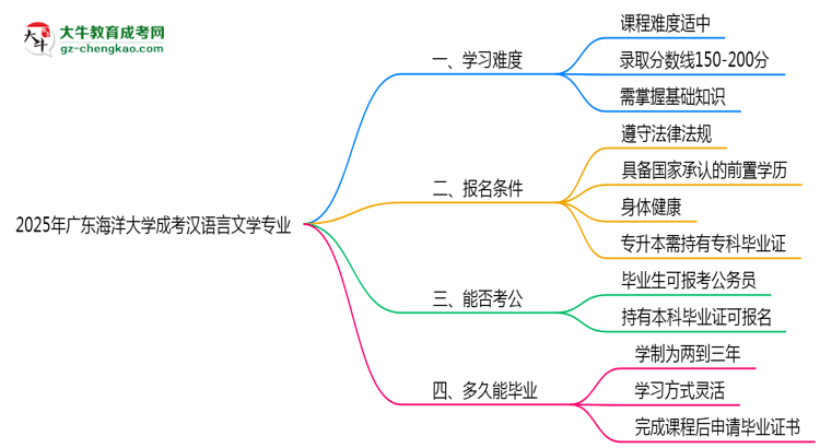 2025年廣東海洋大學(xué)成考漢語言文學(xué)專業(yè)難不難？思維導(dǎo)圖